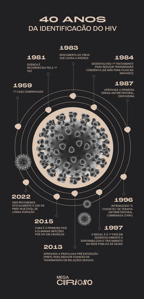 Hiv 40 Anos Da Identificação Do Vírus Causador Da Aids Mega Curioso