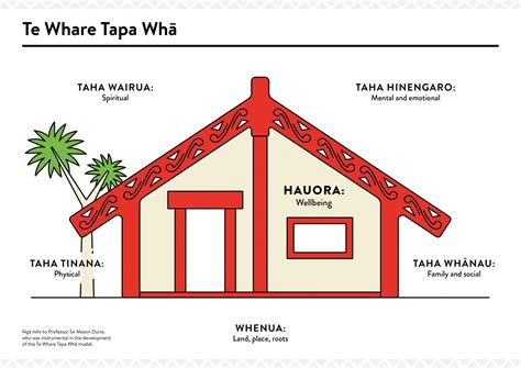 Te Whare Tapa Whā ­ The Four Sides Of Wellbeing Ako