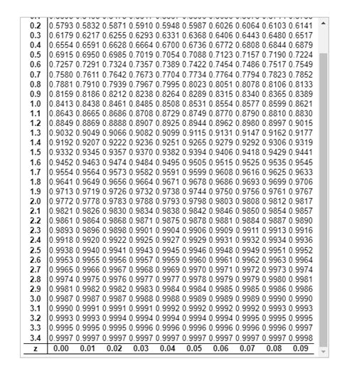 Solved Use The Standard Normal Table To Find The Z Score That