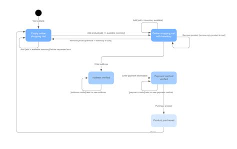 Introducing Types Of Uml Diagrams Lucidchart Blog