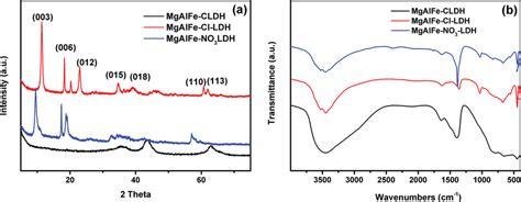 A XRD Patterns Of MgAlFe CLDH MgAlFe Cl LDH And MgAlFe NO 3 LDH