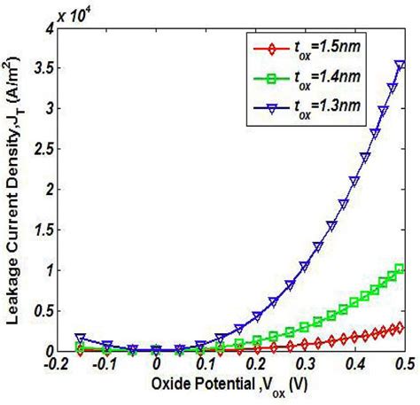 Direct Tunneling Gate Leakage Current Density Vs Oxide Potential As A