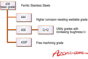 Stainless Steels Introduction To The Grades And Families