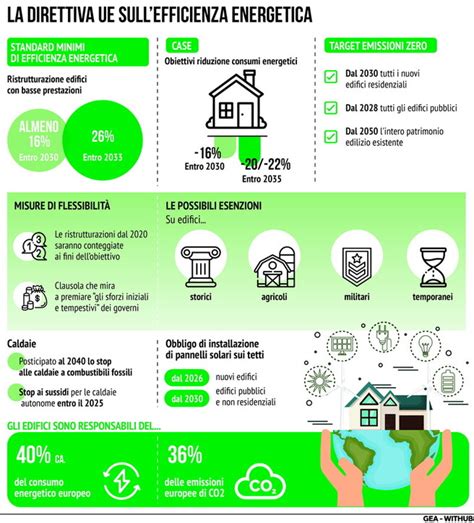 Case Green La Nuova Direttiva Ue Sull Efficienza Energetica Degli Edifici