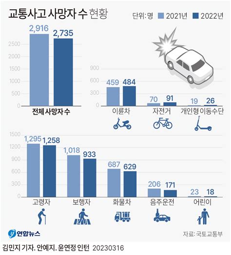 교통사고 사망자 수 현황 에누리 쇼핑지식 자유게시판