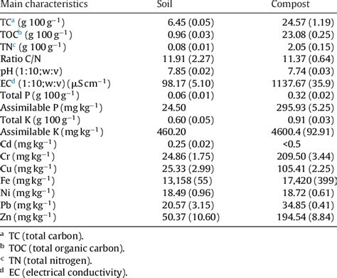 Physicochemical And Chemical Characteristics Of Soil And Compost