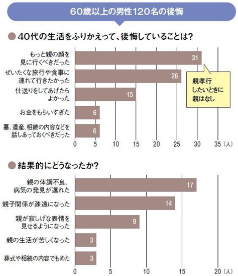 老後に後悔しない「親孝行」をする方法 もっと親の顔を見に行くべきだった President Online（プレジデントオンライン）