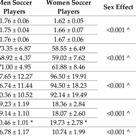 Anthropometry And Body Composition According To Sex And Playing Position Download Scientific