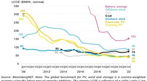 Wind Power And Solar Energy Costs Have Increased But Much Less Than