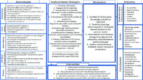 Implementation Research Logic Model Irlm Used For The Implementation