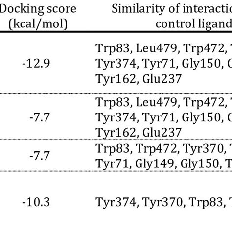 Similarity Of Interaction Between Bioinsecticide Compounds With Control Download Scientific