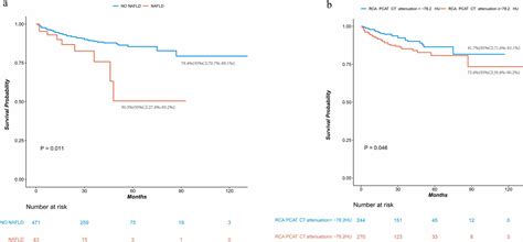 Prognostic Value Of Non Alcoholic Fatty Liver Disease And Rca