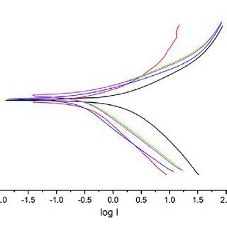 Potentiodynamic Polarization Curves For Mild Steel In 0 5 M H 2 SO 4