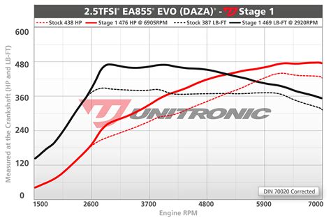 Unitronic Stage 1 Ecu Tune 25tfsi Evo