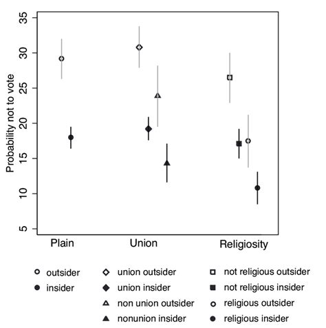 Predicted Probability Not To Vote For Various Insider And Outsider