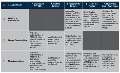 CISA Updates Best Practices For MITRE ATT CK Mapping SecurityXP