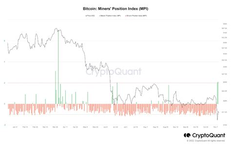 The Fourth Time MPI Hits Warning CryptoQuant