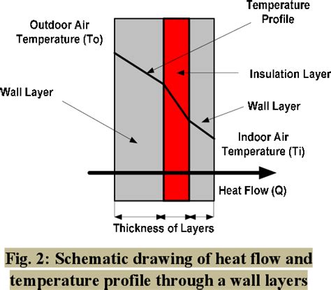 Figure 1 From Determination Of Optimum Insulation Thickness For