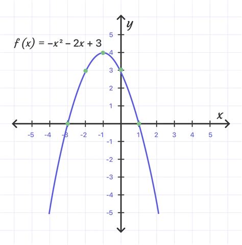 Graphing quadratic function | MathMaster