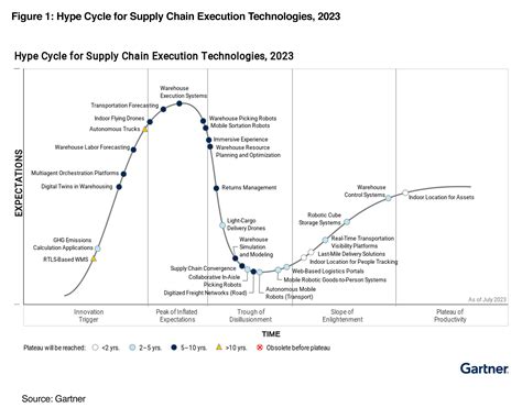 AutoStore Beispielanbieter Im Gartner Hype Cycle Report 2023