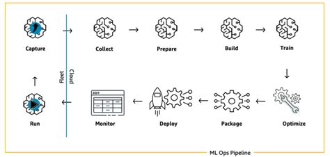 How To Use Mlops For Cloud Operations Dataops Redefined