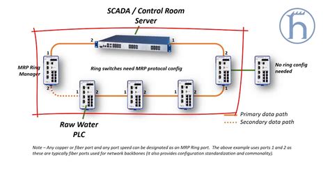 Hirschmann Mrp Ring Concept And Switch Configuration Youtube