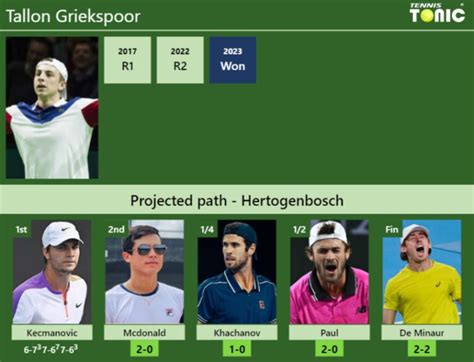 UPDATED R2 Prediction H2H Of Tallon Griekspoor S Draw Vs Mcdonald