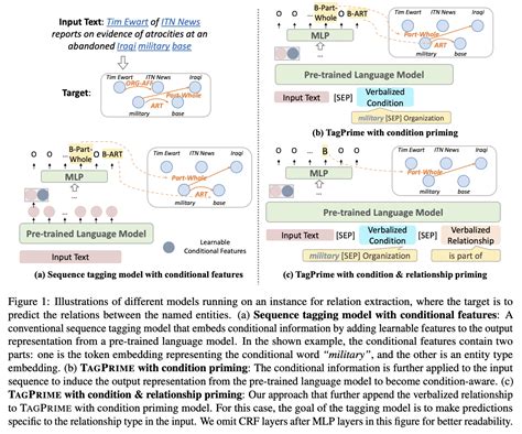 TAGPRIME A Unified Framework For Relational Structure Extraction