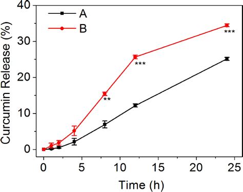 Cumulative Drug Release Profiles Of Nps Cur In Pbs At Ph Without H