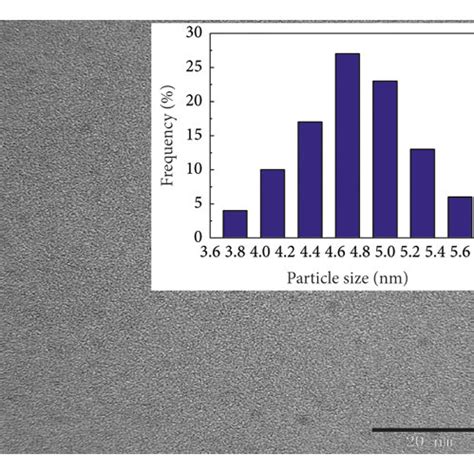 A Tem Image Of The Prepared Cqds Inset Shows The Size Distribution