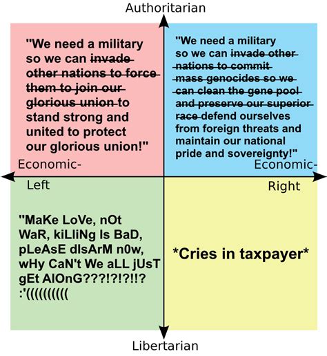 Each Quadrants Views On The Military R Politicalcompassmemes