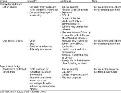 Comparison of certain observational and experimental study designs ...