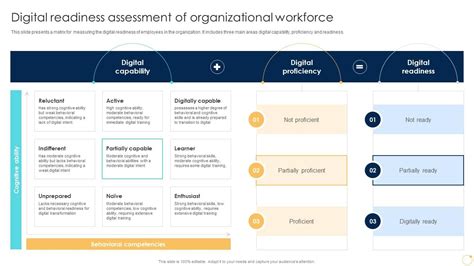 Digital Readiness Assessment Of Organizational Workforce Enabling Growth Centric Dt Ss Ppt Slide