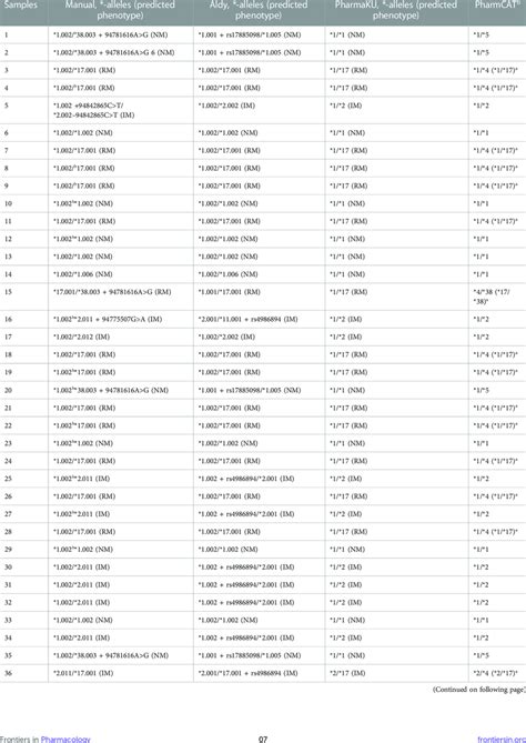 Overview of haplotype prediction by different *-allele tools. The 37 ... 