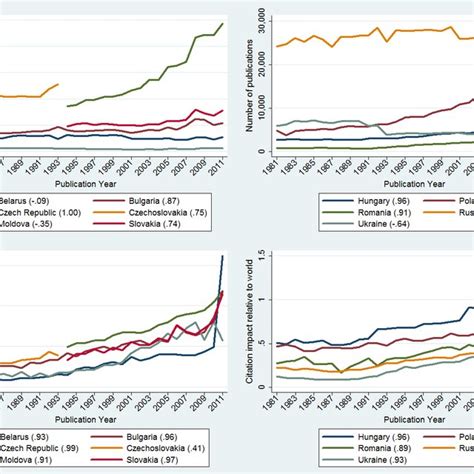 Number Of Publications And Citation Impact Calculated Relatively To The Download Scientific