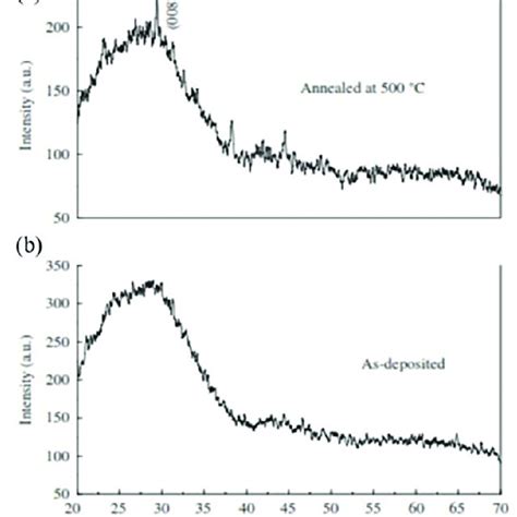 X Ray Diffraction Jcpds Reference Data Of Zns Films A