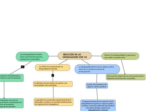 ReducciÓn De Las Desigualdades O Mind Map