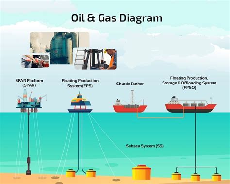 Oil and gas diagram | Oil and gas, Oil drilling, Oils