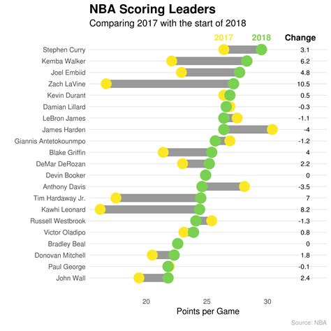 NBA Scoring Leaders and Most/Least Improved Players // Conor McLaughlin