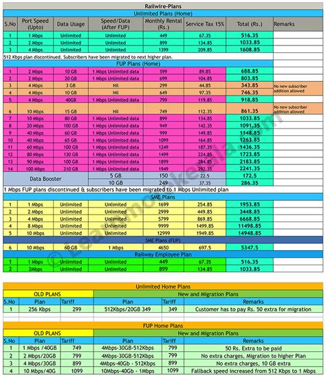 Kerala Railwire Broadband Revised New Tariff Plans 2017 2018