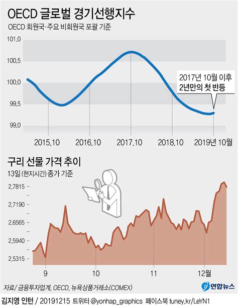 그래픽 Oecd 글로벌 경기선행지수 연합뉴스