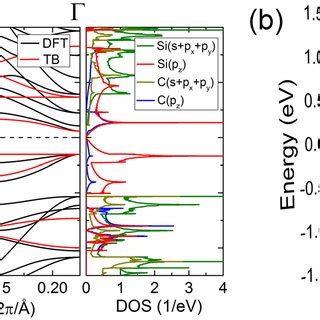 A Band Structure Left And Dos Right Of G Si C For The Band