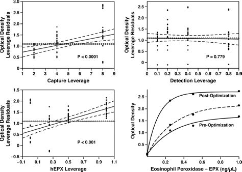 Figure 2 From A Sensitive High Throughput ELISA For Human Eosinophil