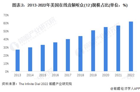 后疫情时代消费观察 一文解读美国“耳朵经济”发展现状 行业研究报告 前瞻网