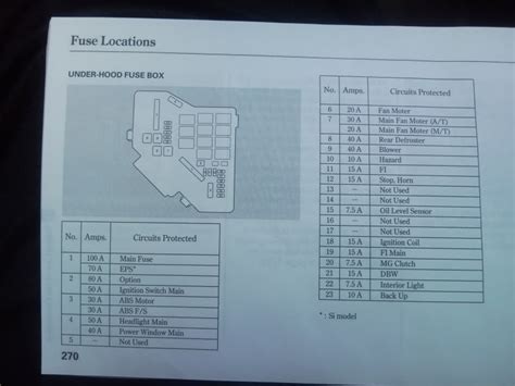 Diagrama De Fusibles Honda Civic