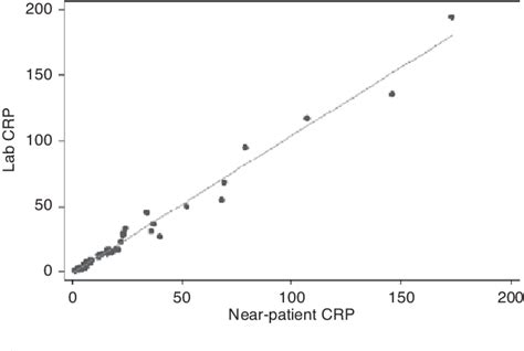 Table 1 From Clinical Evaluation Of Point Of Care Testing For Wide