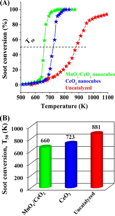 A Soot Conversion Versus Temperature K And B Estimated T