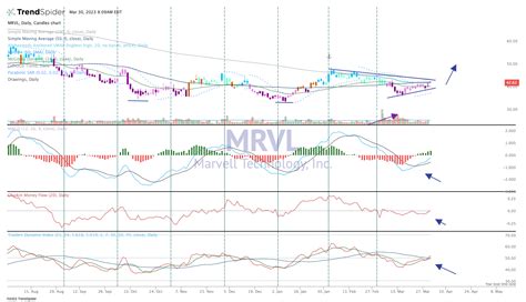 MRVL Daily Candlestick Chart Published By Bob Lang On TrendSpider