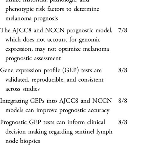 Consensus Statements Arrived At By The Expert Consensus Panel Using The