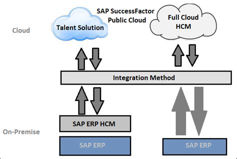 SAP SuccessFactors Architecture